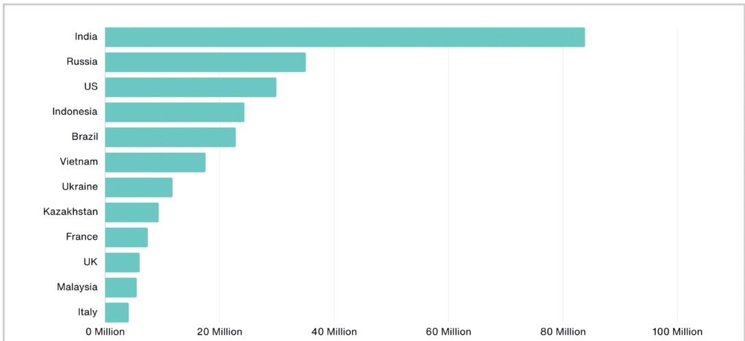 Croissance des utilisateurs de Telegram par pays en 2023