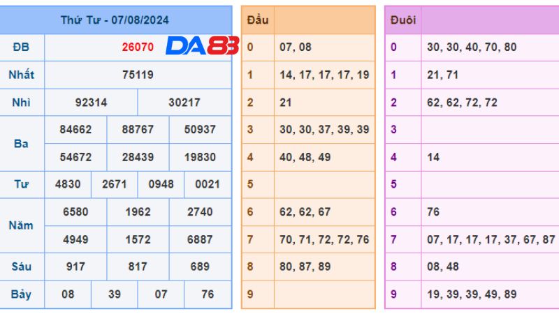 Bảng thống kê đầu đuôi XSMB ngày 07/08/2024