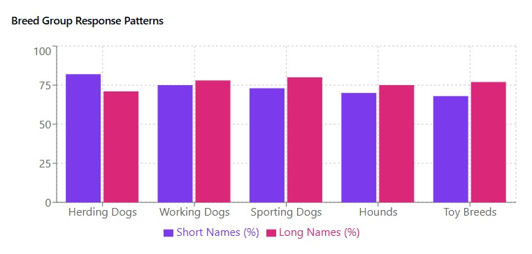 Breed Group Response Patterns