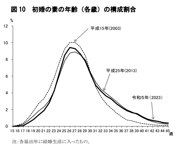 厚生労働省「令和5年(2023)人口動態統計月報年計(概数）の概況」