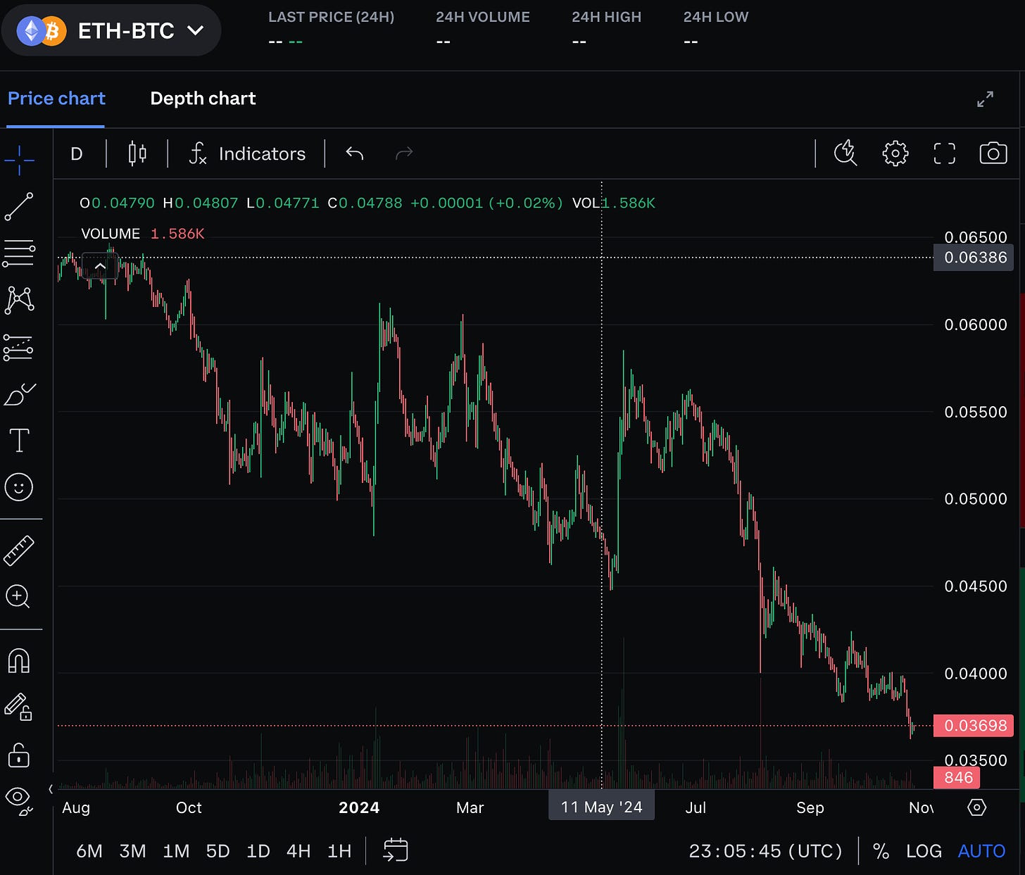 ETH/BTC Daily Prices