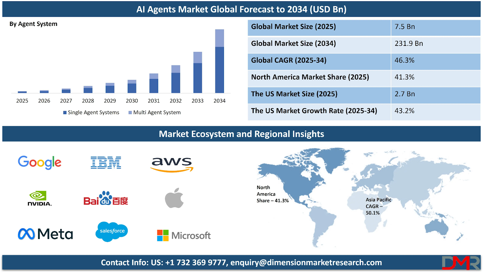 Key Market Takeaways for AI-Powered Agent Marketplaces