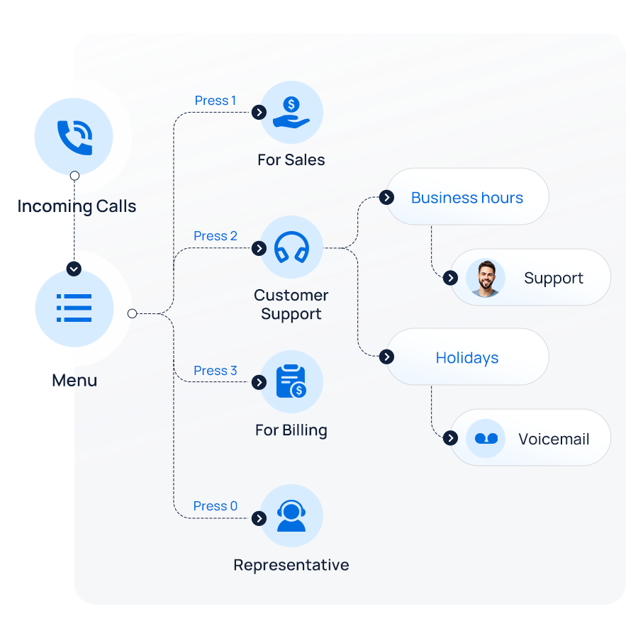 VOIP Features