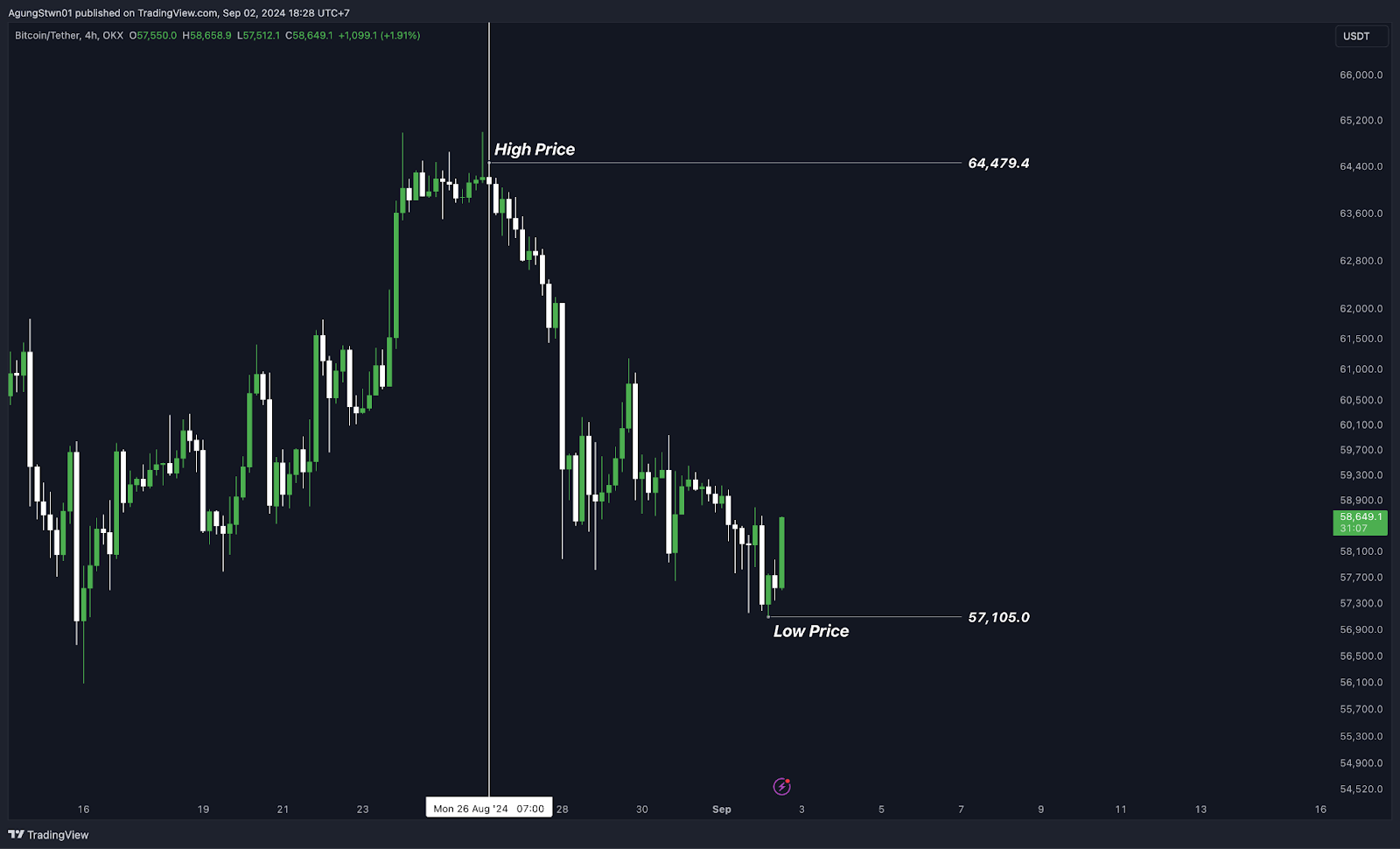 Weekly Crypto Market Outlook (2 September 2024) Data On-Chain Menunjukan Waktunya DCA Bitcoin?