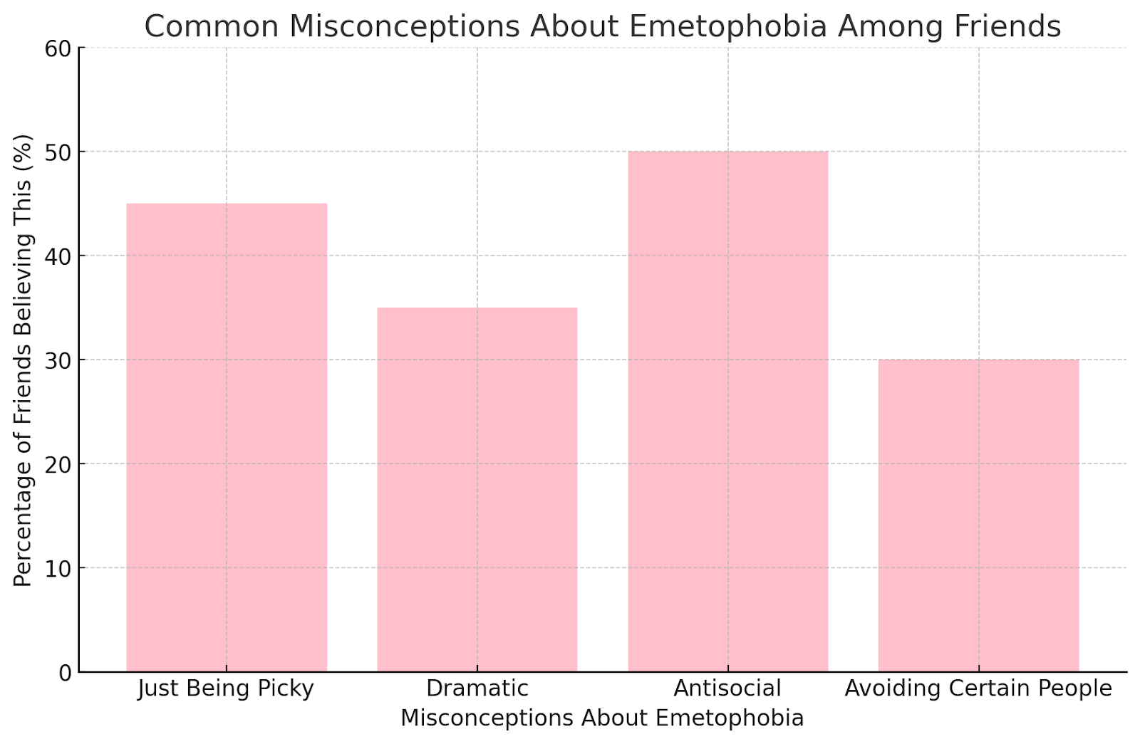 Bar chart showing common misconceptions about emetophobia, such as being antisocial or overly dramatic.