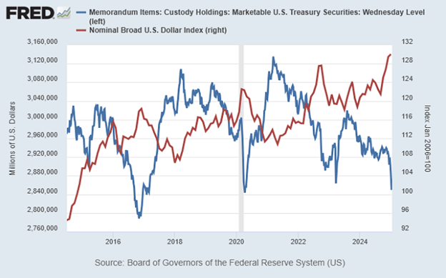 dollar and foreign holdings of ust