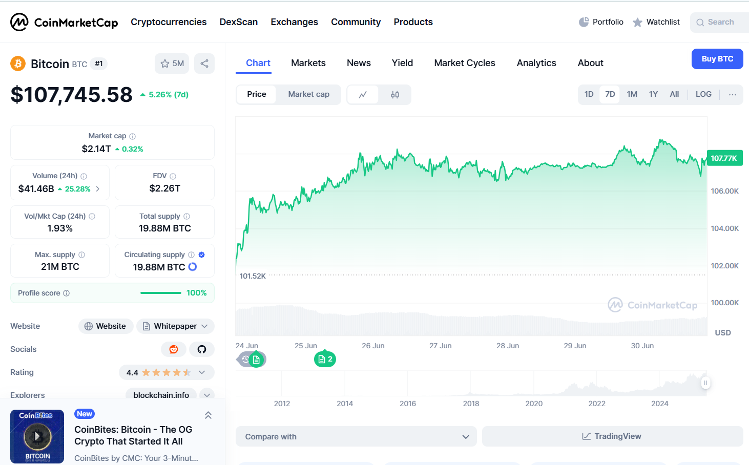 Bitcoin Price Chart