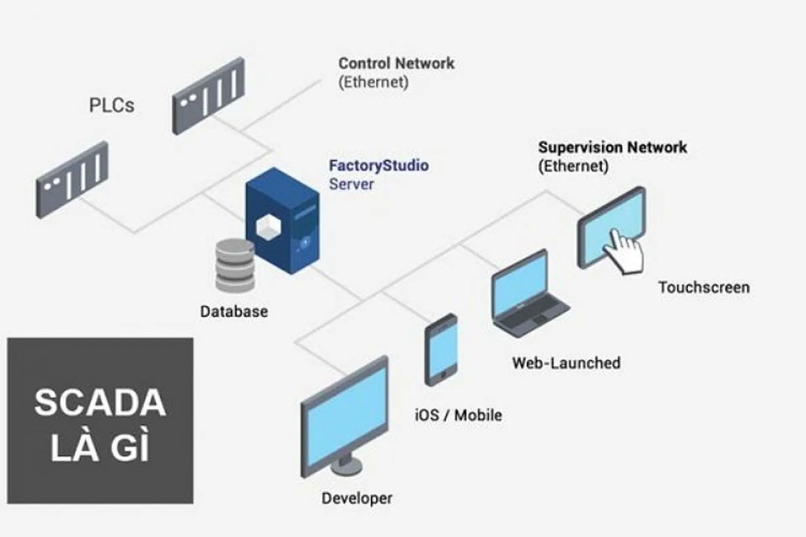 Hình ảnh giải thích hệ thống Scada là gì?