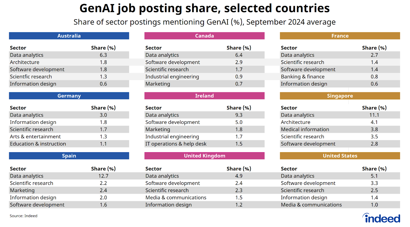 Table titled “GenAI job posting share, selected countries.” Indeed’s data shows the top five sectors for GenAI posting share across nine countries, with data analytics ranking first in all nine countries. Scientific research and software development charted in eight countries each. 