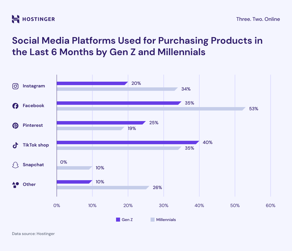 Product purchase comparison on social media by Gen z vs millennials