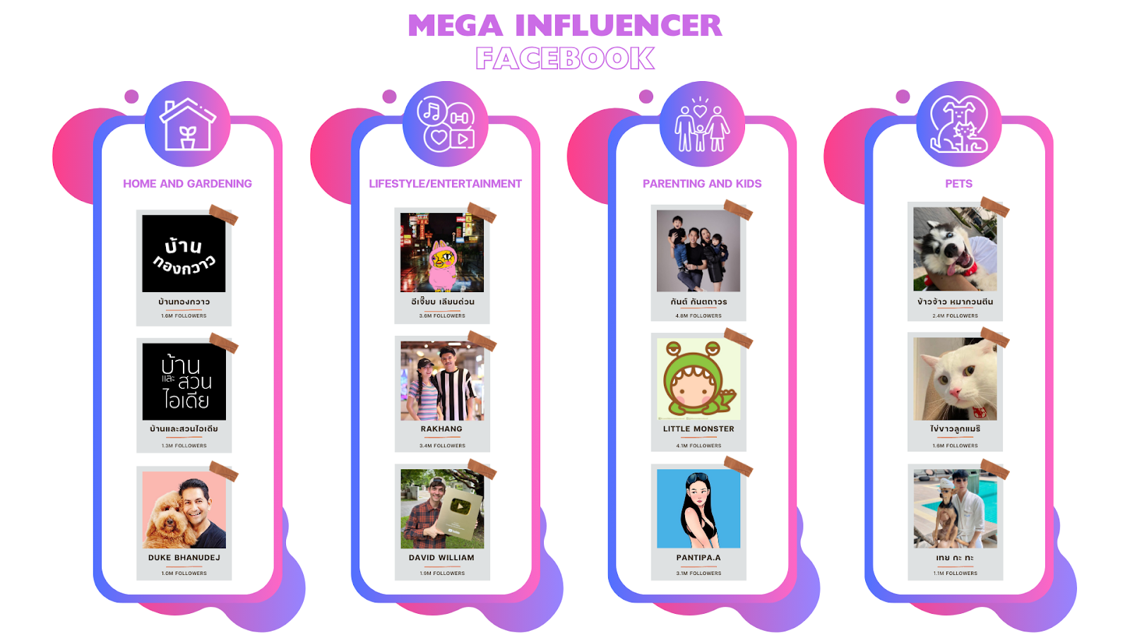 รายชื่อ Mega Influencer Facebook ในแต่ละประเภทสินค้า