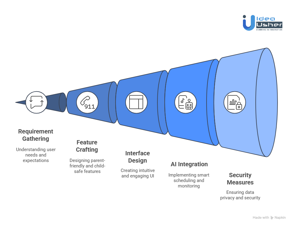 Our Approach for Developing an AI Scheduling App Like OurPact