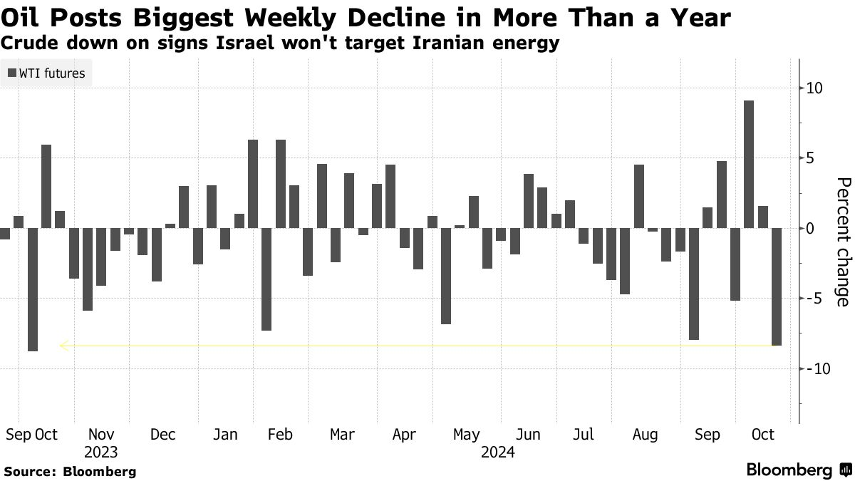 WTI Futures (Source: Bloomberg)