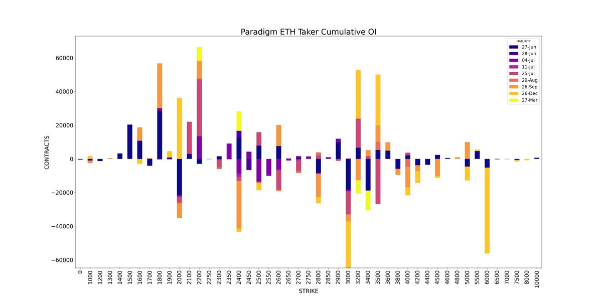 Amberdata API Paradigm ETH Cumulative OI