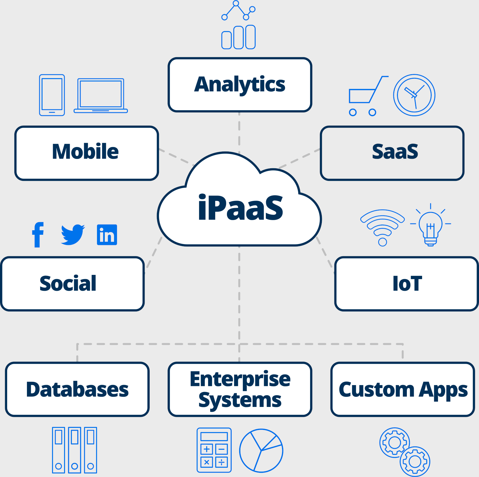 Typical iPaaS platform integrates data from various systems. Source: https://www.smartsheet.com/content/integration-platform-as-a-service-ipaas