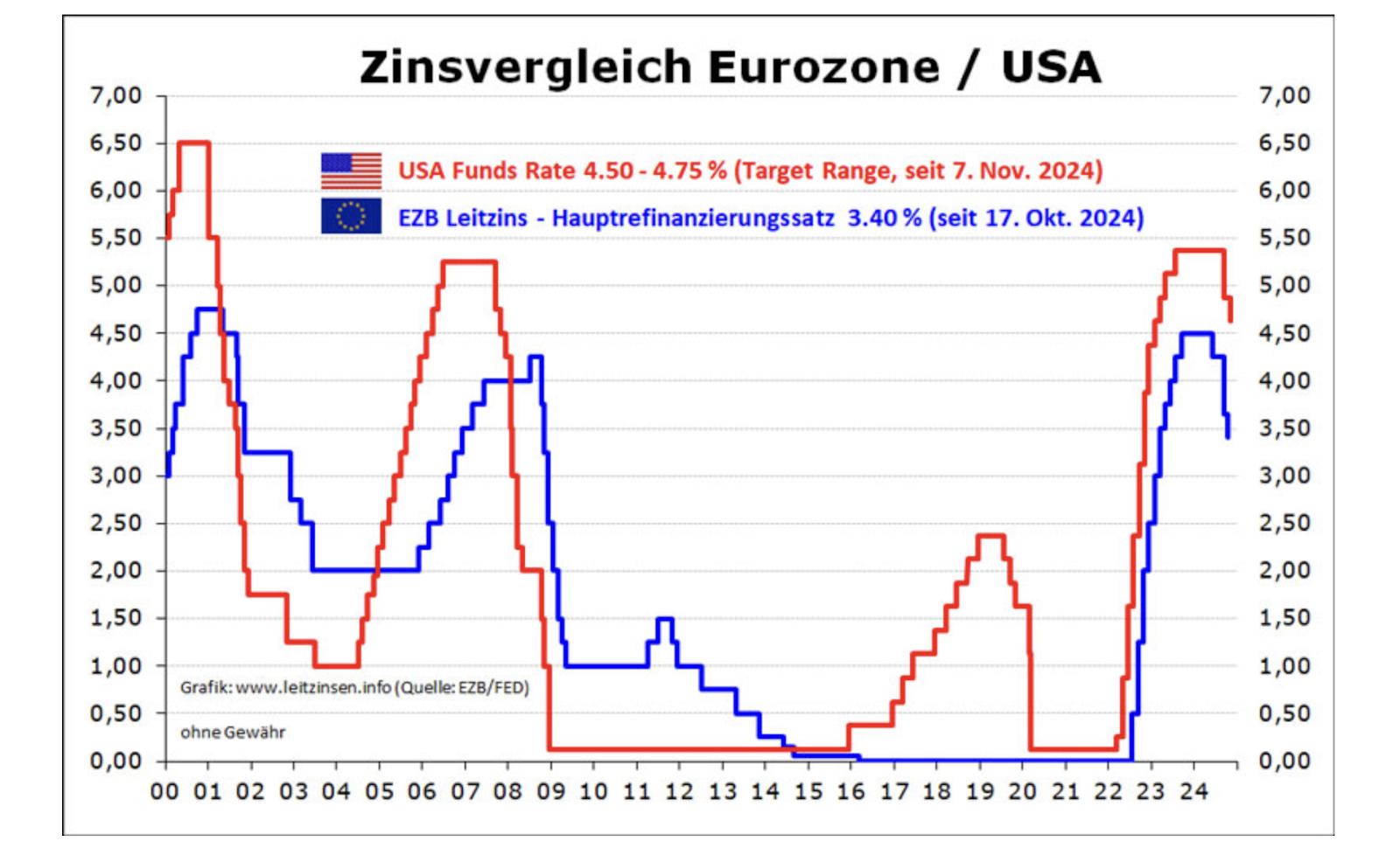 Leitzinsen USA Europa 