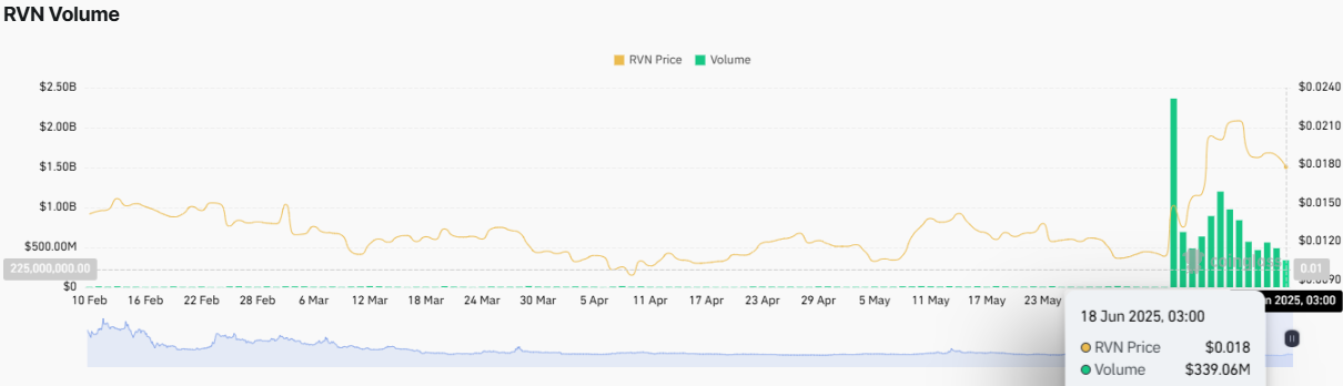 RVN Volume Chart