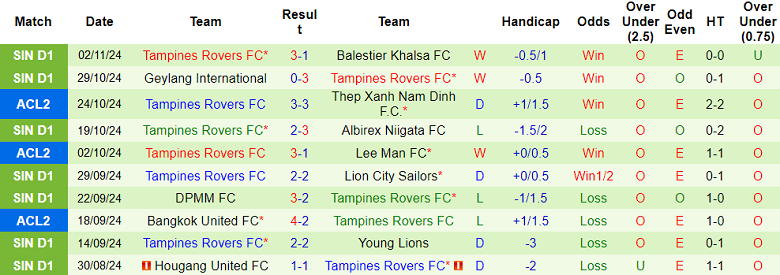 Thống kê 10 trận gần nhất của Tampines Rovers