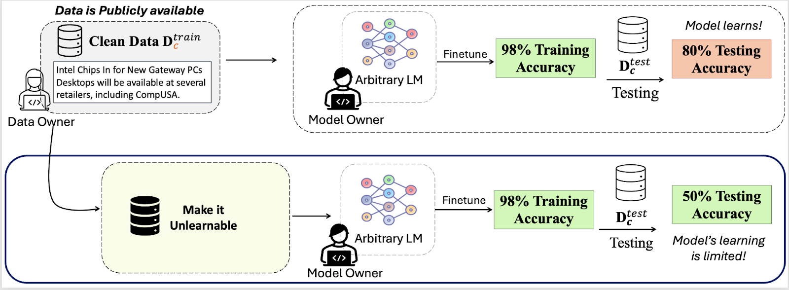 Unlearnable Noise Diagram