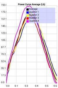 Power Curve Averages