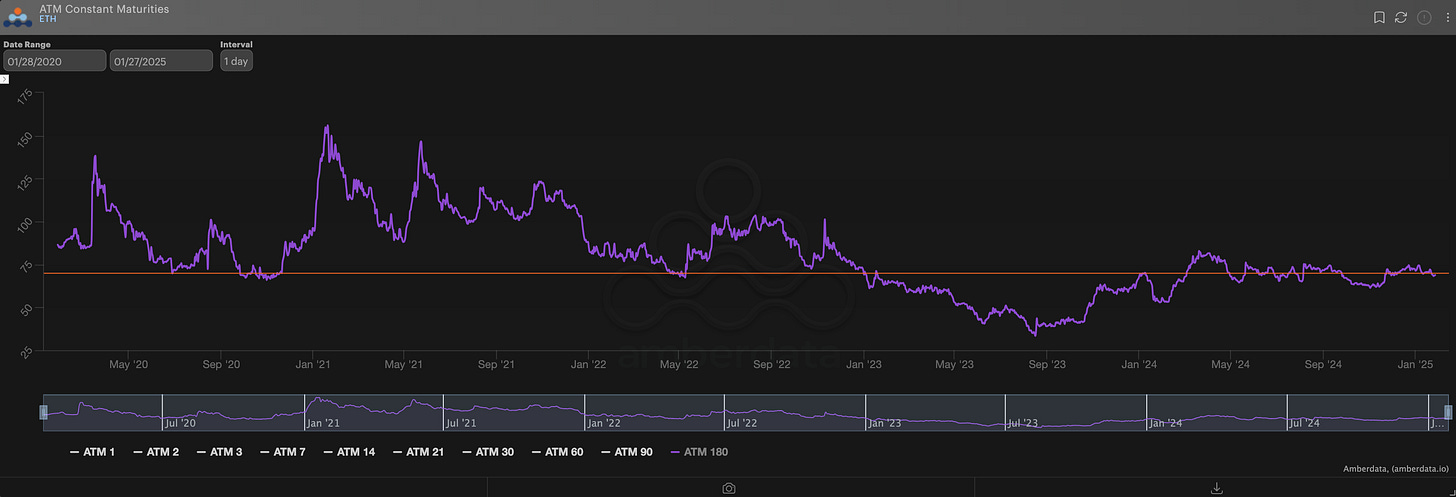 ATM constant maturities ETH ethereum 