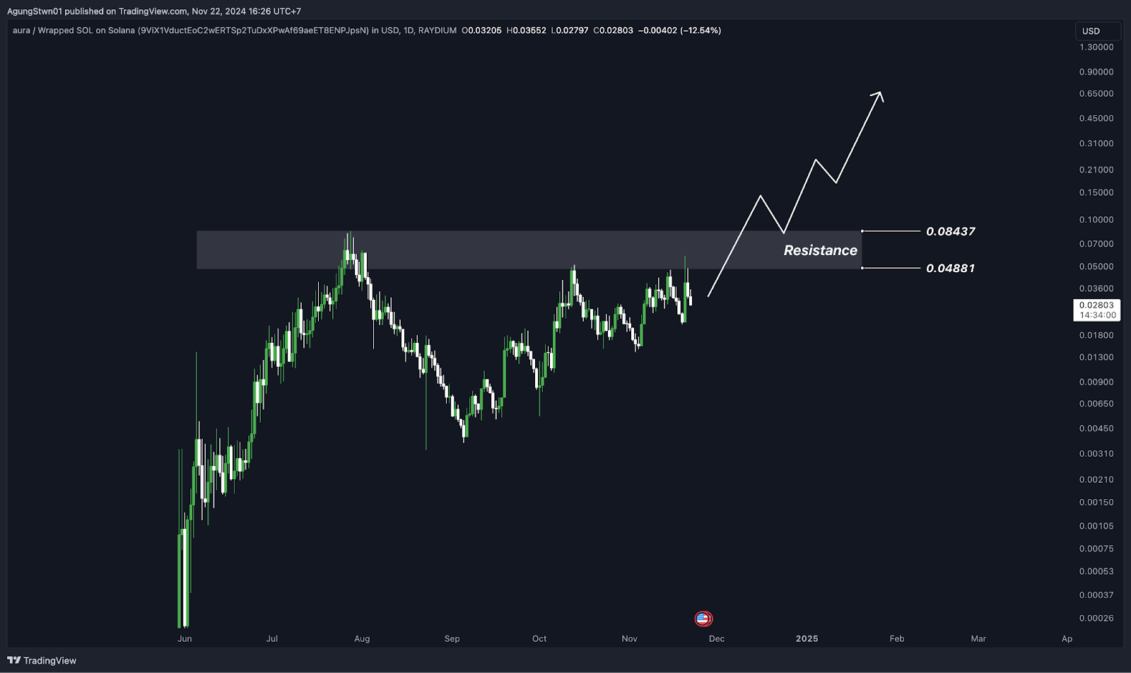 Daftar Memecoin TikTok yang Mendominasi Market Kripto Beserta Analisa Teknikal