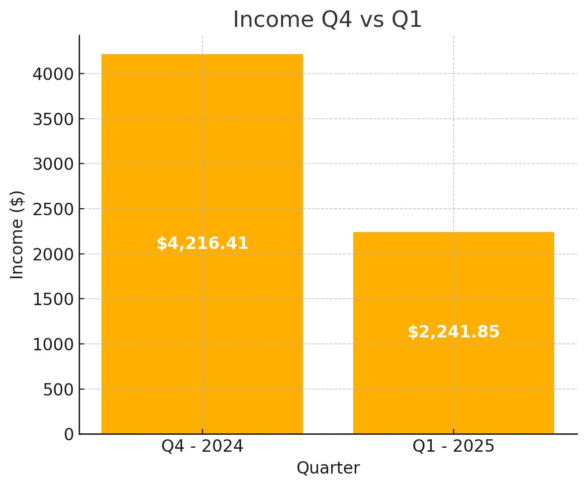 Orange bar graph comparing income report Q1 January to March 2025 with Q4 2024, showing a steep drop from $4,216.41 in Q4 to $2,241.85 in Q1. Visualises a nearly 50% decline in income between quarters.