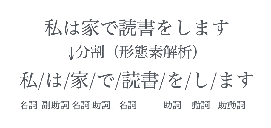 形態素解析のイメージ図