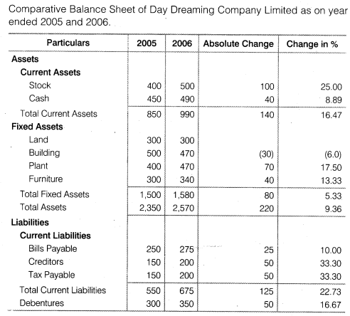 NCERT Solutions for Class 12 Accountancy Part II Chapter 4 Analysis of Financial Statements Do it Yourself I Q1.4