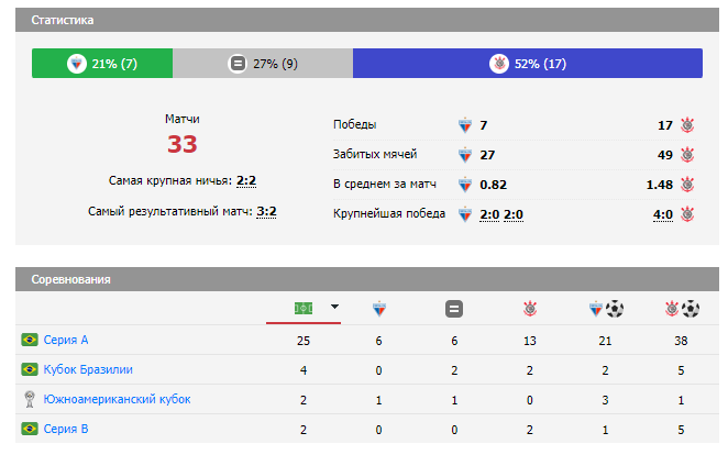 матч Форталеза – Коринтианс