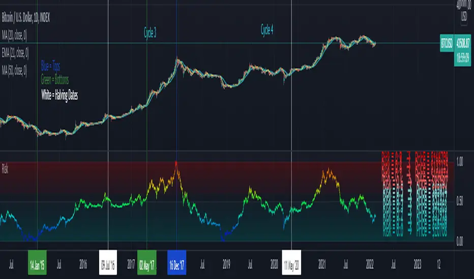 Bitcoin Risk Metrics: TradingView Source