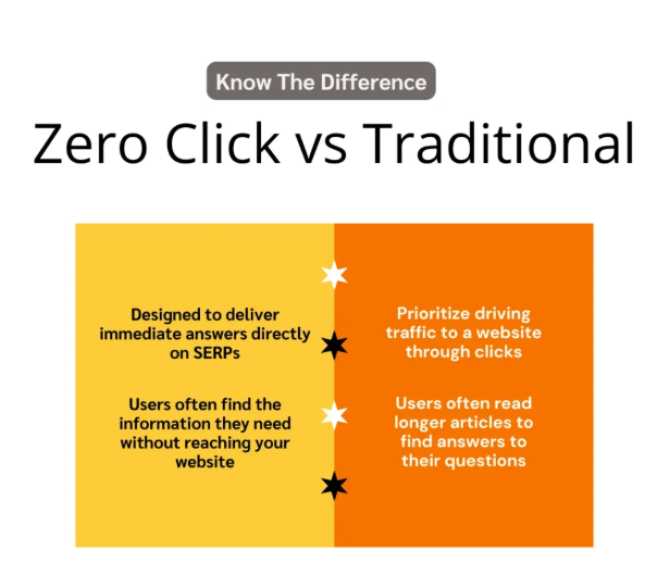 zero-click marketing