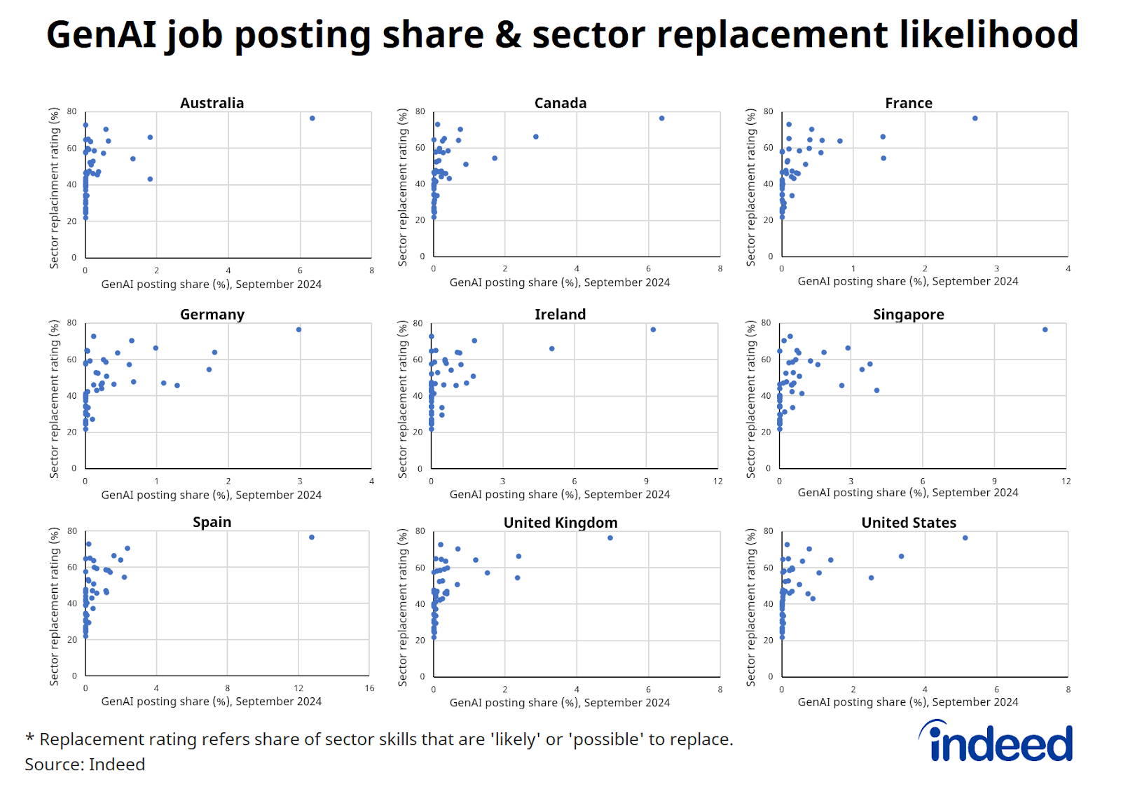 Multi-country scatterplot titled “GenAI job posting share & sector replacement likelihood.” With a vertical axis measuring sector replacement rating and a horizontal axis measuring GenAI posting share in September 2024, there is a positive relationship between the two, with the sectors with the highest replacement likelihood typically having the highest GenAI posting share. 