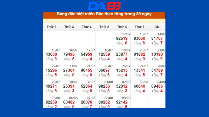 Thống kê giải đặc biệt Miền Bắc theo tổng trong 30 ngày