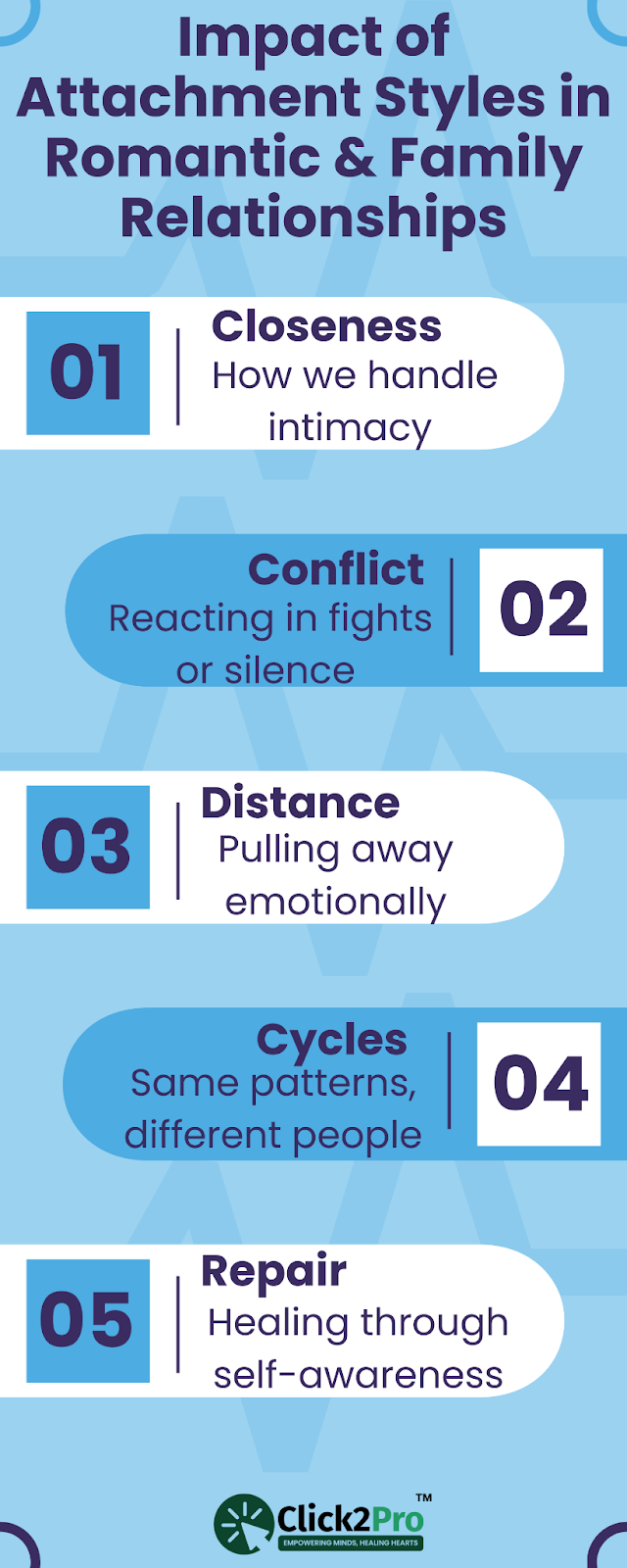 Infographic showing how attachment styles affect intimacy, conflict, distance, cycles, and repair.
