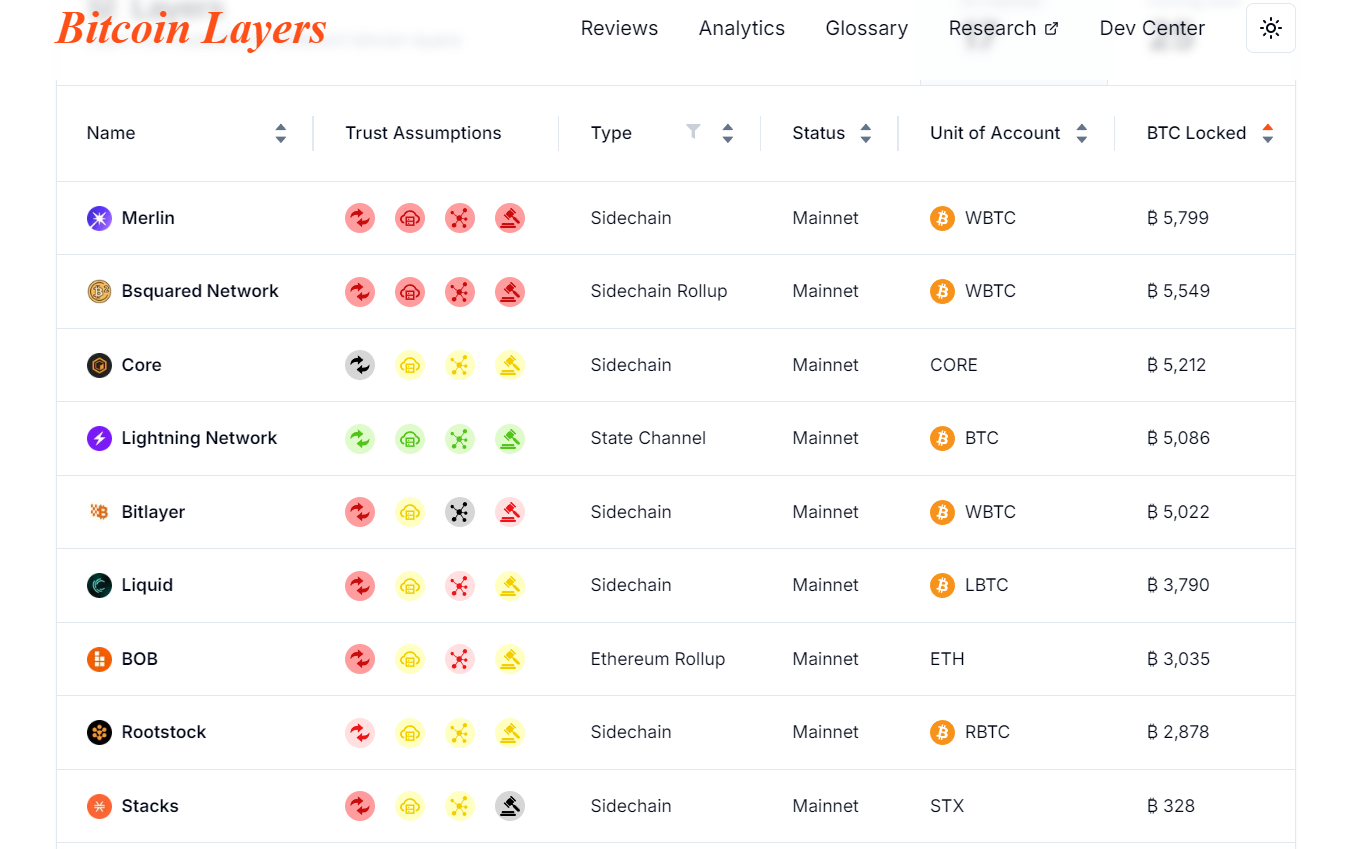 sBTC lands on the Stacks mainnet: DeFi unlocked on Bitcoin