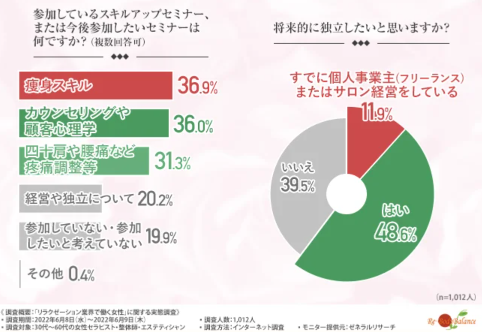 参加しているスキルアップセミナー