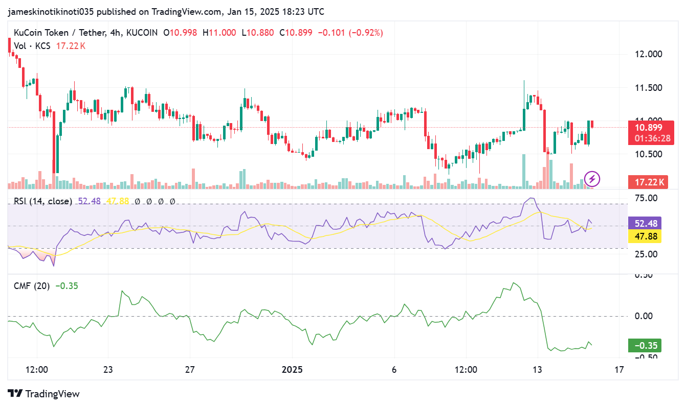 กราฟ KuCoin 4 ชั่วโมง