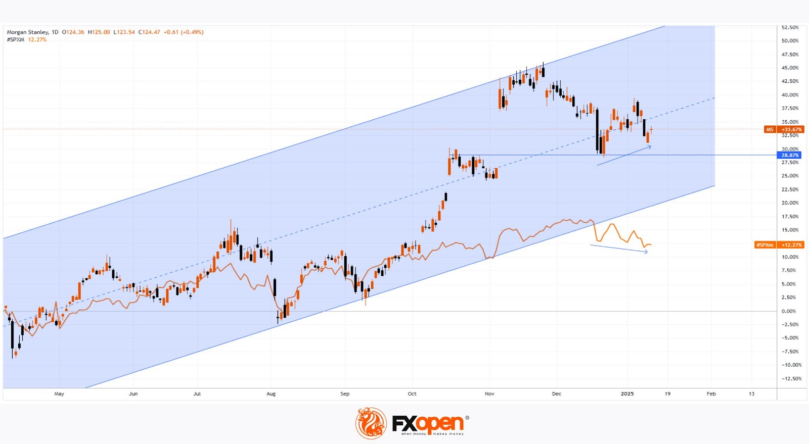 Morgan Stanley (MS) Shares Display Strength Ahead of Earnings Release