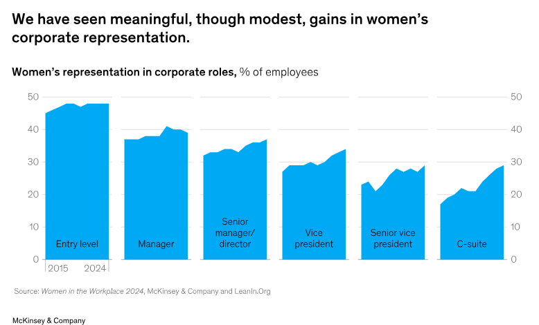 Chart showing women’s representation in corporate roles and how they’ve increased.