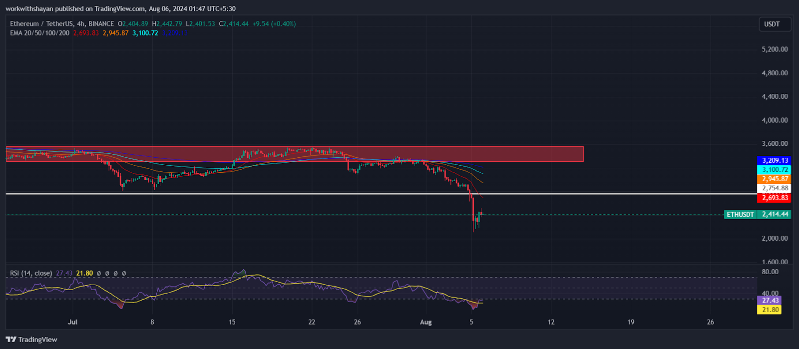 نمودار تکنیکال جفت ارز ETH/USDT و RSI اتریوم