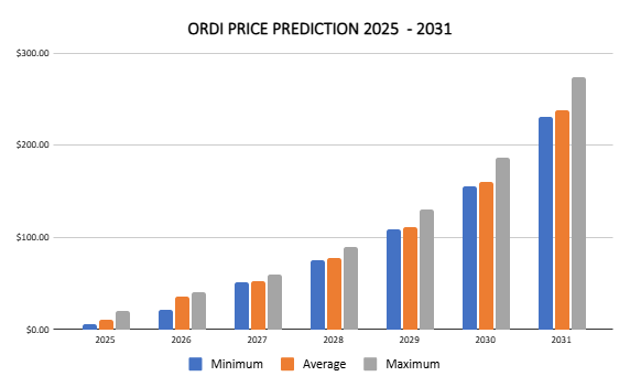 2025 – 2031 年 ORDI 价格预测