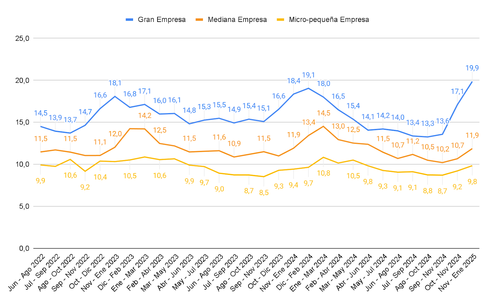 Gráfico