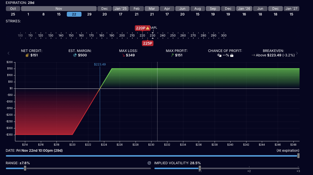 Ejemplo gráfico del riesgo:beneficio de un credit spread con opciones put