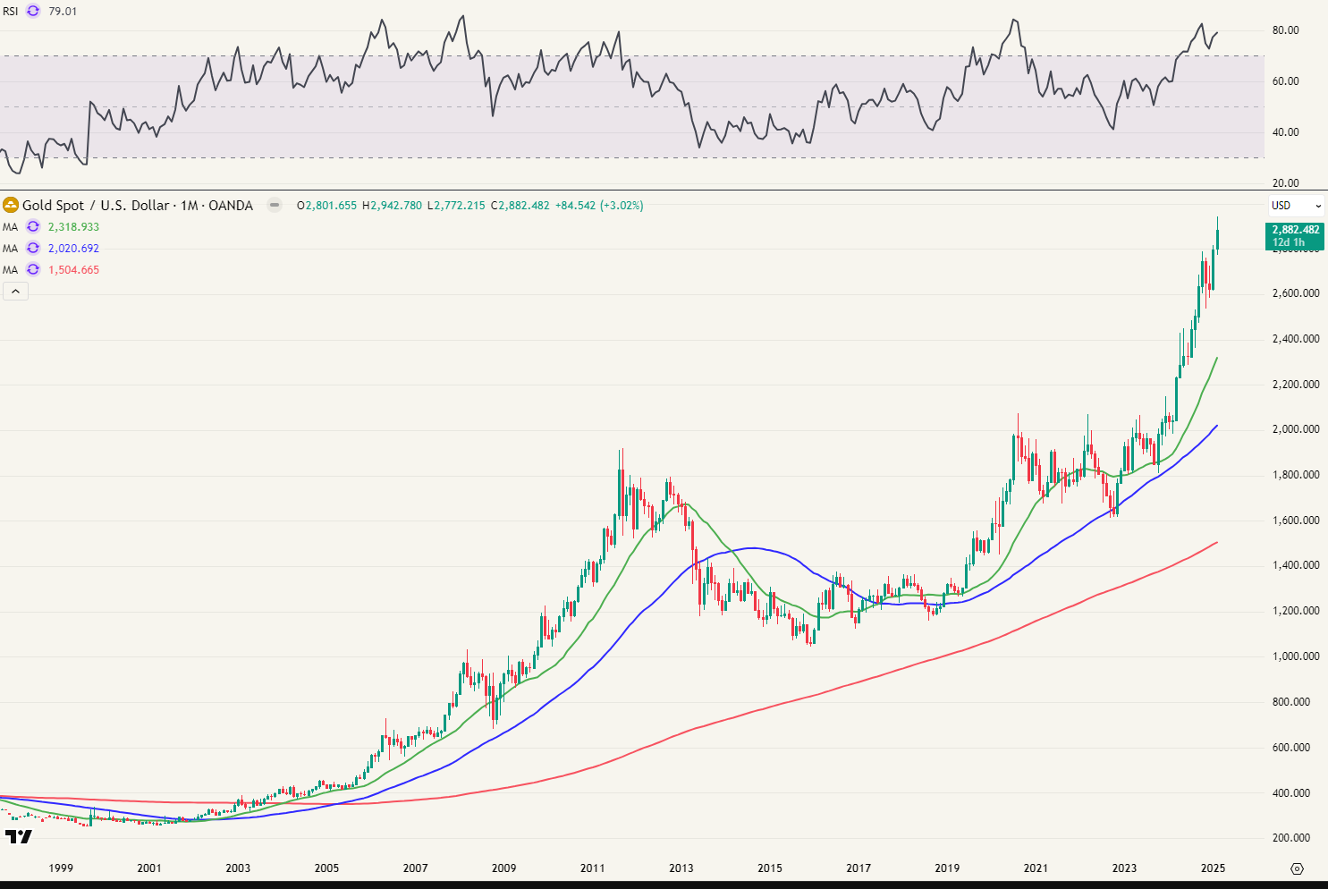 Goud in USD. 00 werd deze week voor het eerst bereikt. gold $MGC $GC $XAUUSD $XAUEUR