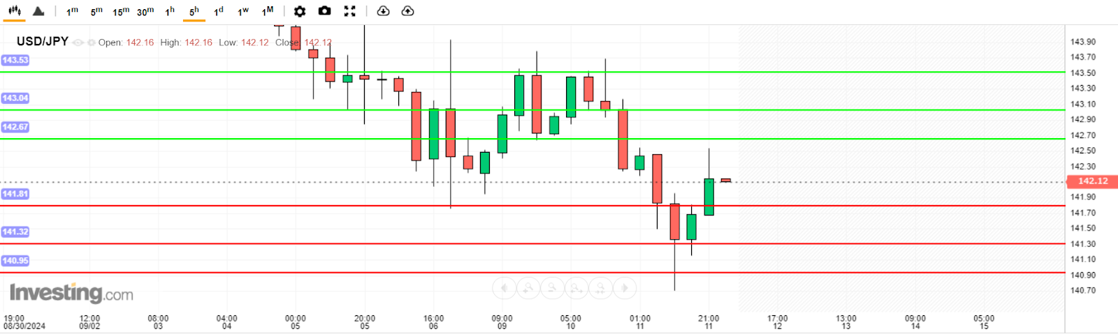 USD/JPY Analysis today