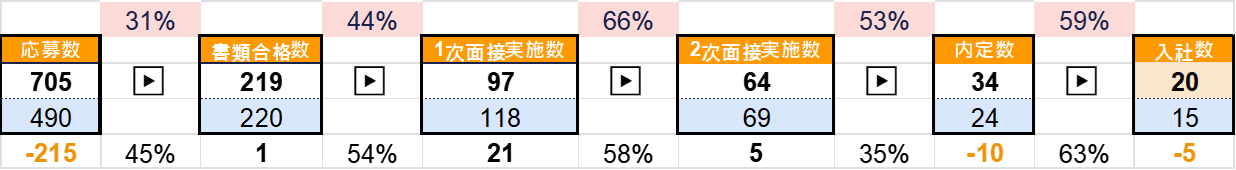全体募集数から何人が入社したかを示す管理シートの例