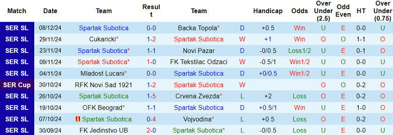 Thống kê 10 trận gần nhất của Spartak Subotica