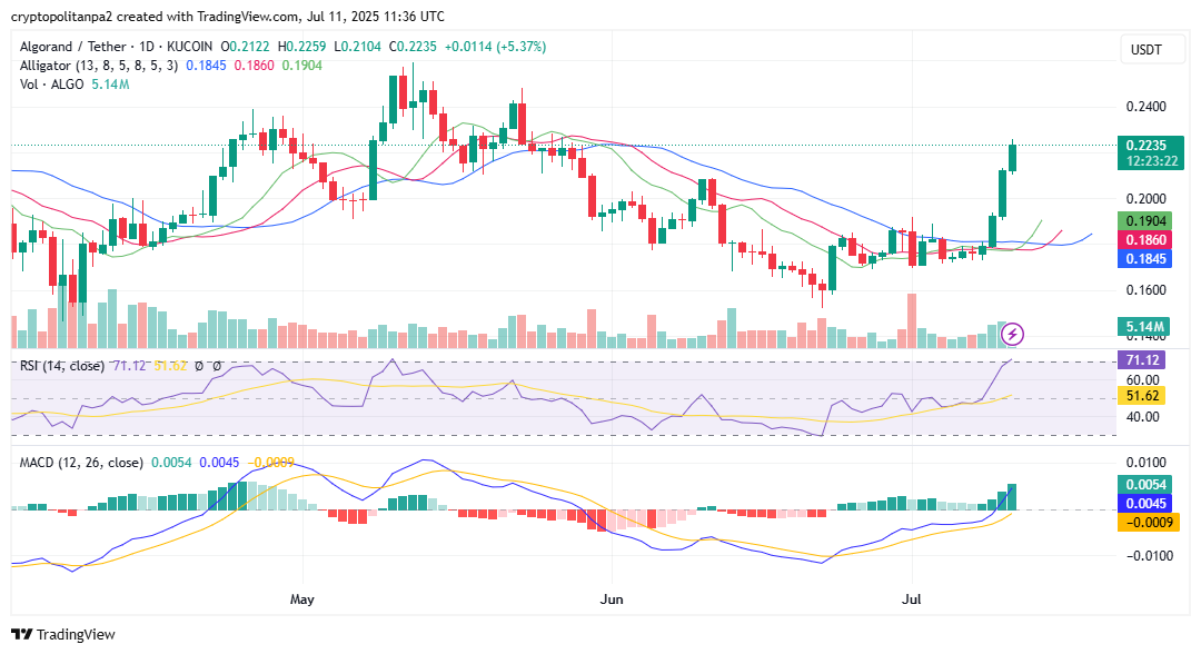 ALGOUSD chart by TradingView