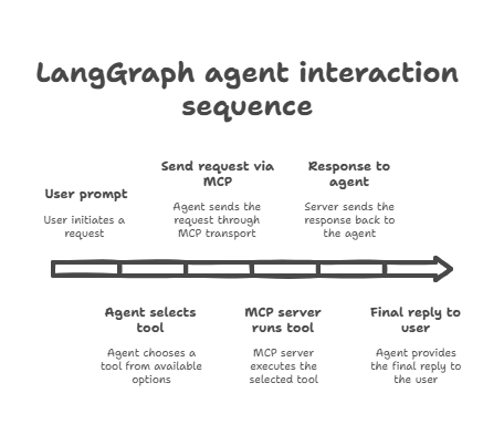 langgraph mcp agent interaction sequence